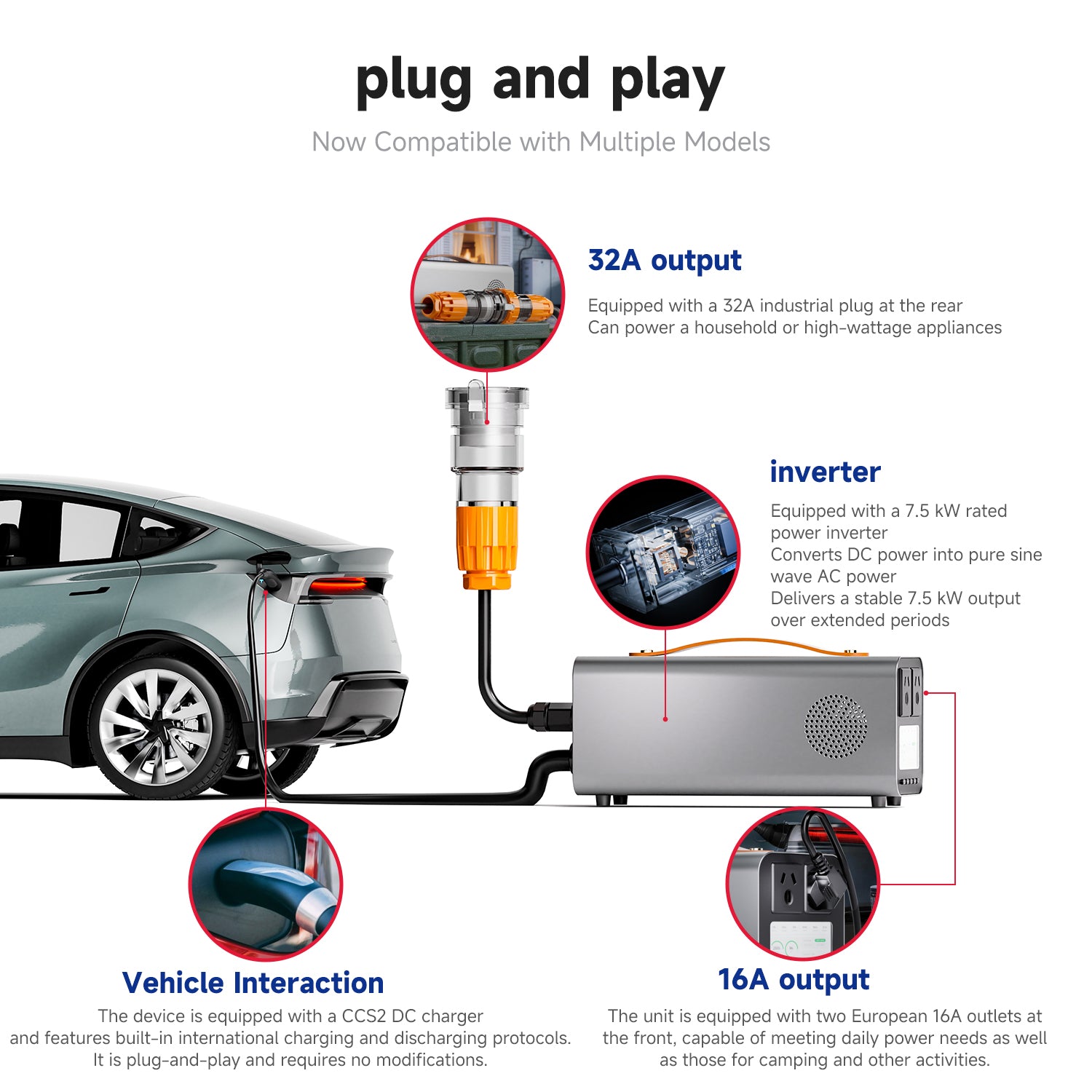 RoamEnergy PowerBridge Pro Australia feature diagram showing CCS2 vehicle connection inverter 32A output and 16A AU outlets