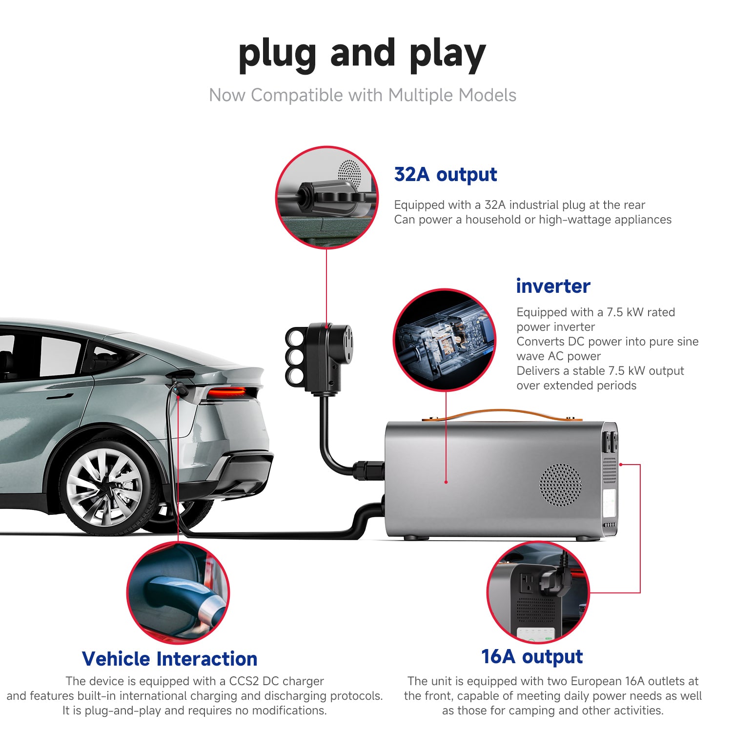 RoamEnergy PowerBridge Pro portable EV backup power feature diagram showing EV connection inverter output and AC power ports