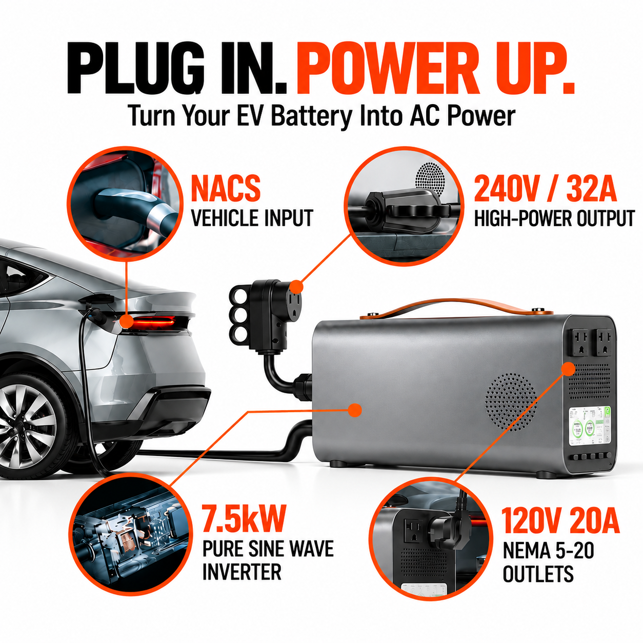 RoamEnergy PowerBridge Pro converts EV battery power into AC power with up to 7,500W output, 120V NEMA 5-20 outlets, and 240V 32A high-power output.